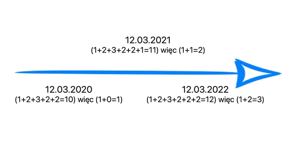Jak obliczyć swój rok osobisty w numerologii i zrozumieć jego znaczenie Jak obliczyć swój rok osobisty w numerologii i zrozumieć jego znaczenie
