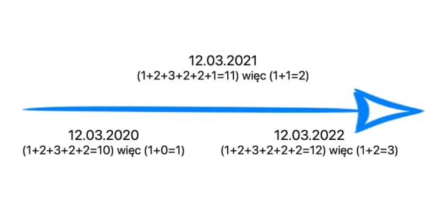 Jak obliczyć swój rok osobisty w numerologii i zrozumieć jego znaczenie Jak obliczyć swój rok osobisty w numerologii i zrozumieć jego znaczenie